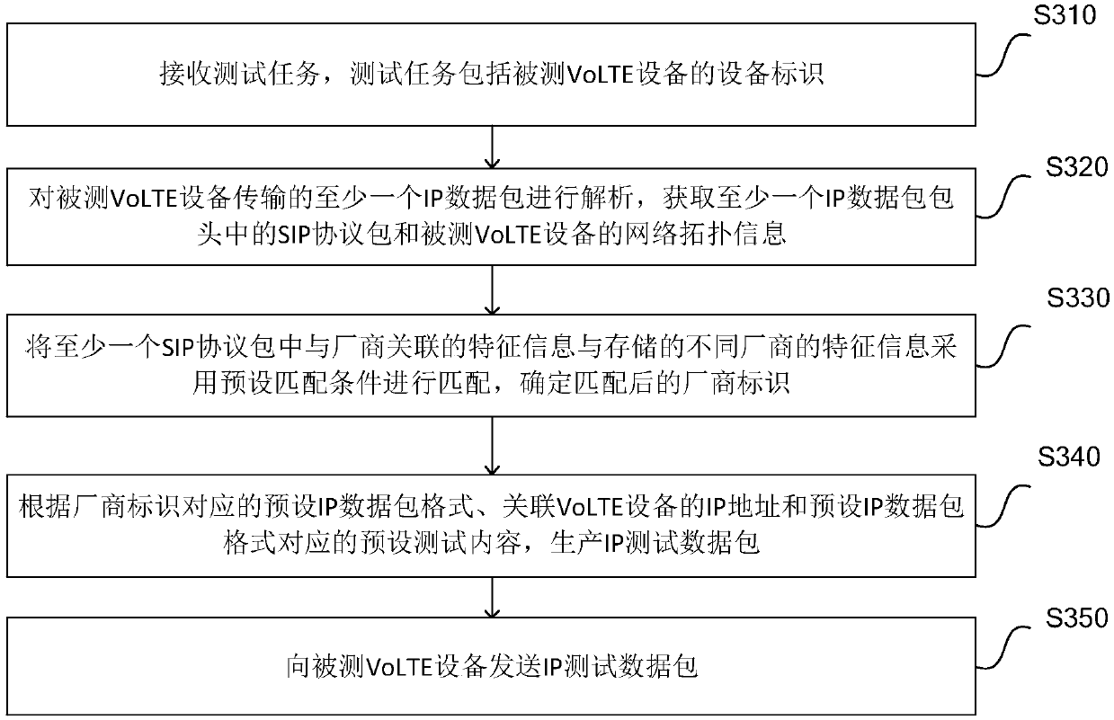 Security test method and device for voice service equipment