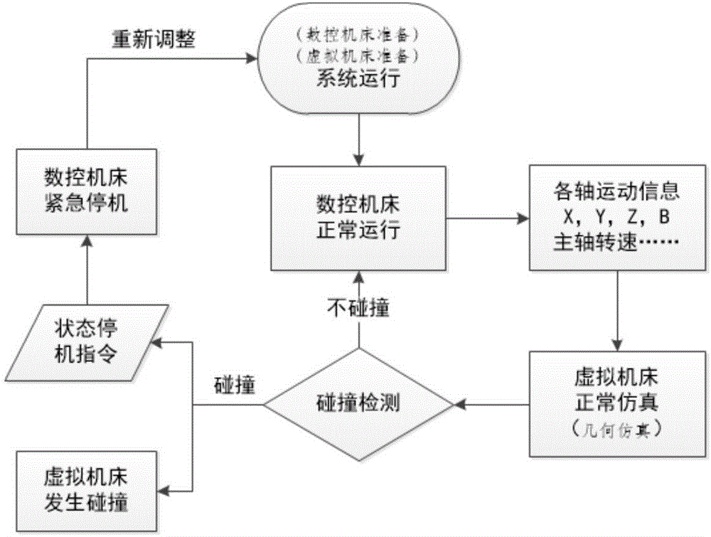 Real-time anti-collision method for numerically-controlled machine tool