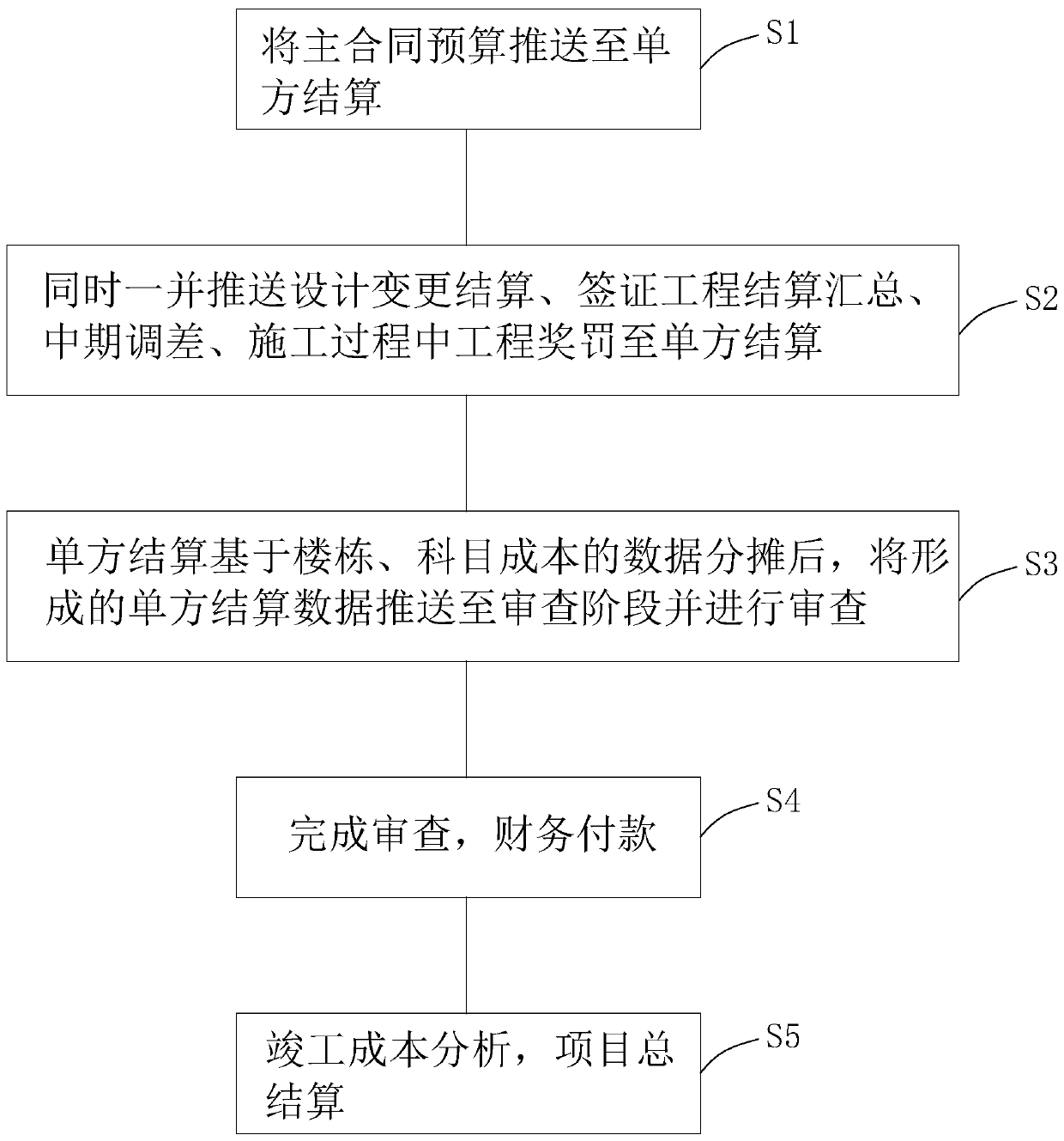 Automatic pre-settlement method and system based on BIM