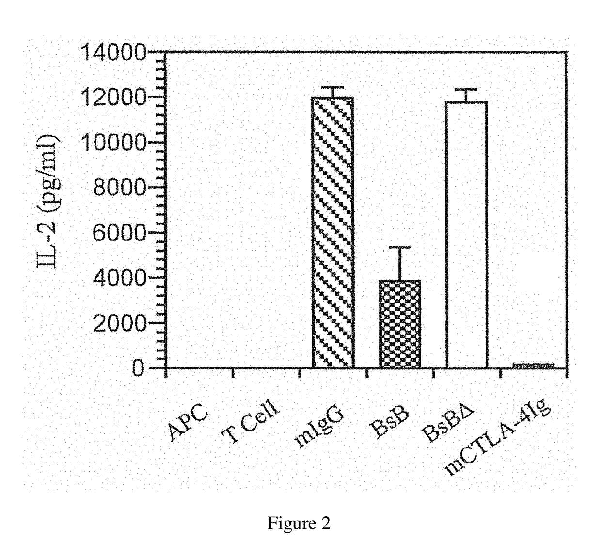 Inhibitors of T-cell activation