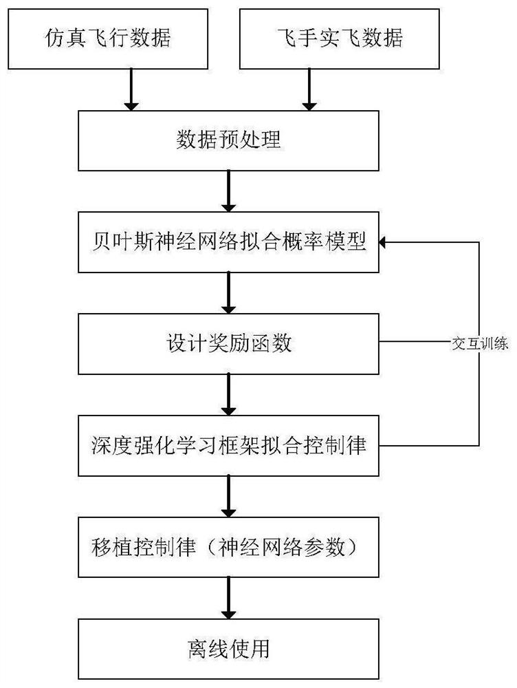 Unmanned aerial vehicle strong-robustness attitude control method based on deep reinforcement learning