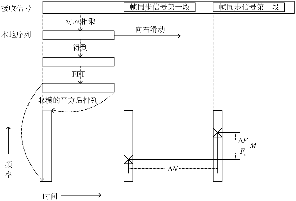 Transmitting method and receiving method for constant envelope frame synchronization signal