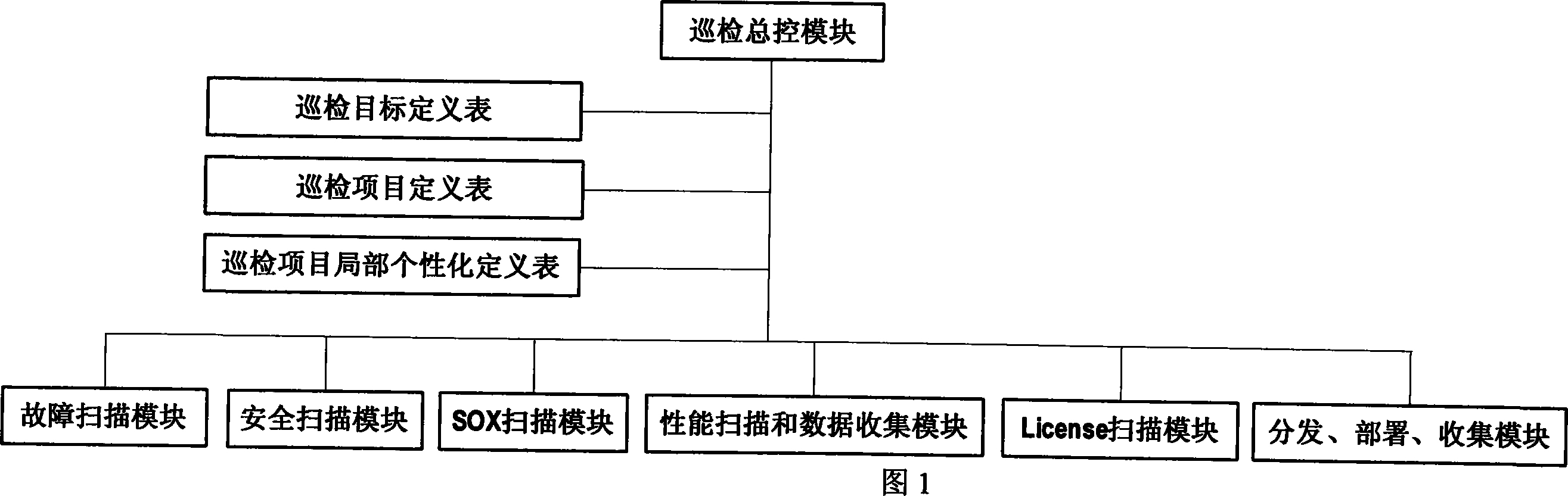 Large-sized data centre IT system basic software and firmware platform deep cruising check system