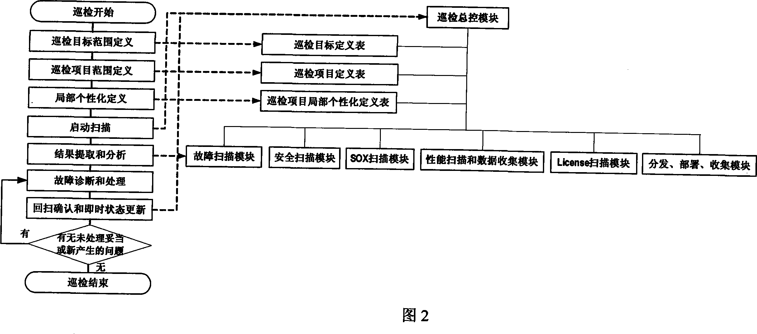 Large-sized data centre IT system basic software and firmware platform deep cruising check system