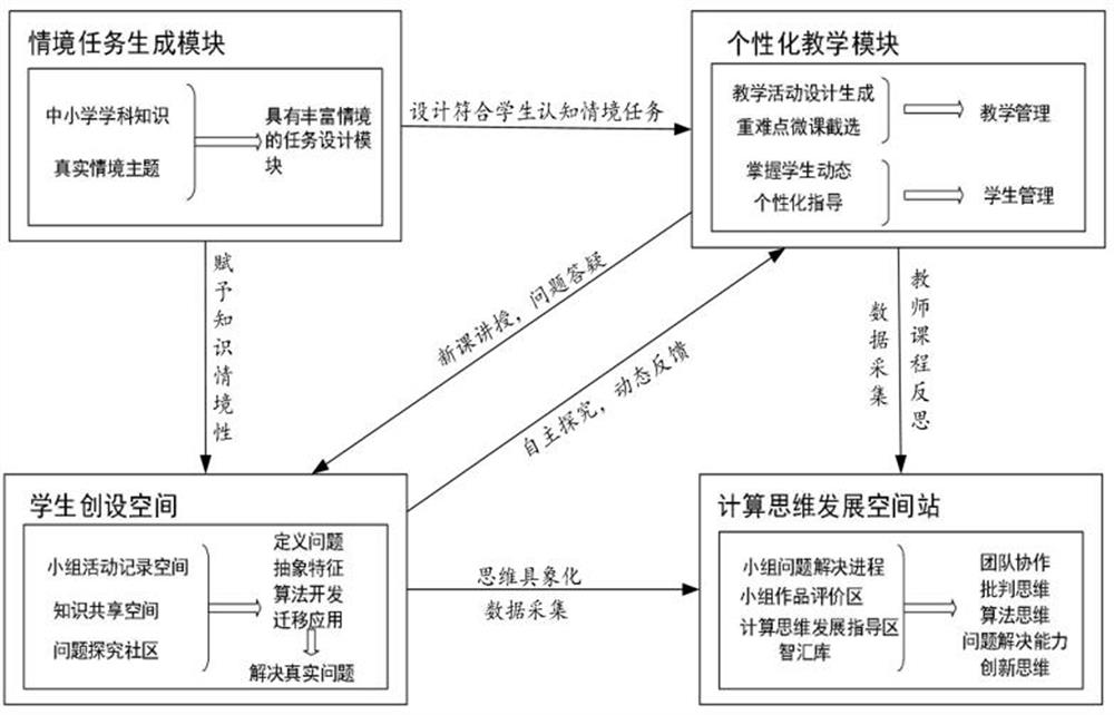 Deep learning system for computational thinking cultivation