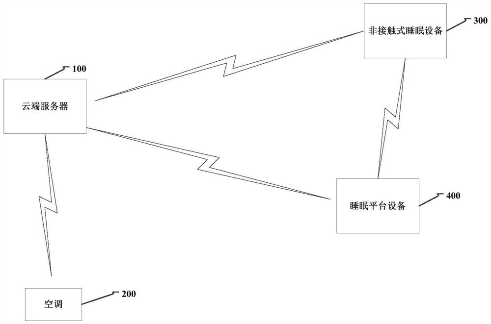 Method, device, equipment and system for controlling sleep environment in home system