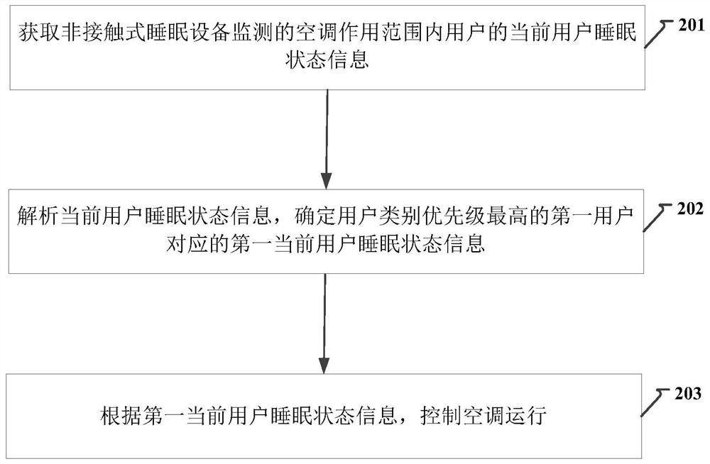 Method, device, equipment and system for controlling sleep environment in home system