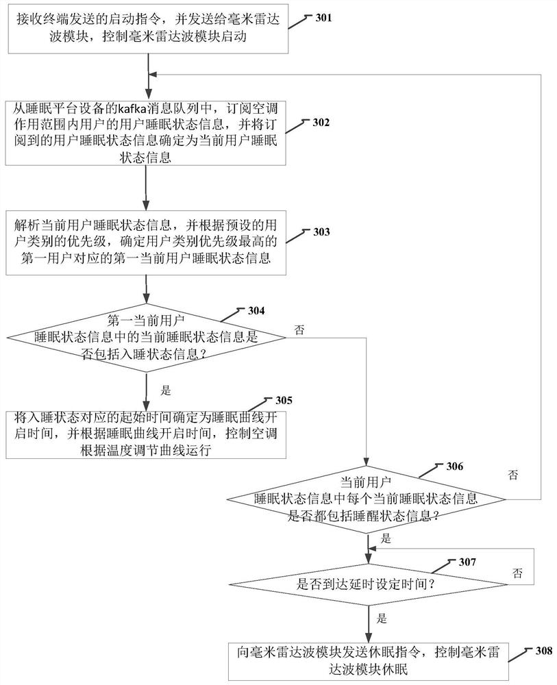 Method, device, equipment and system for controlling sleep environment in home system