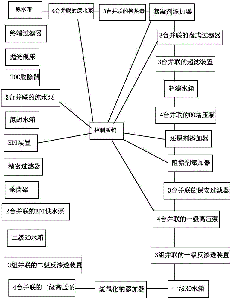 Water treatment equipment