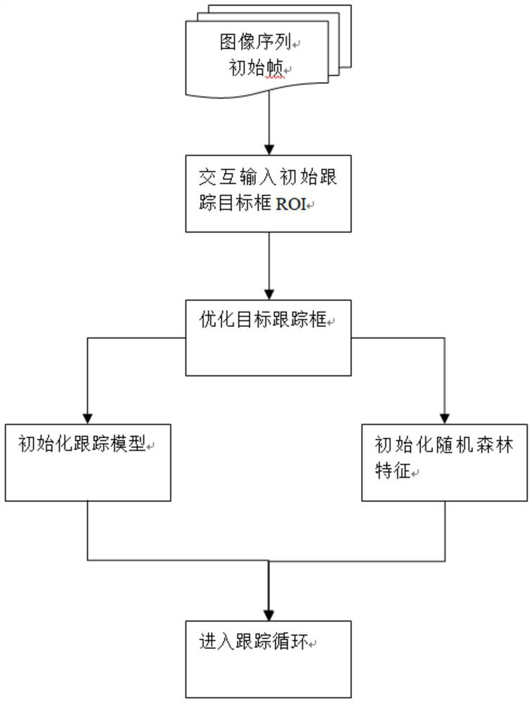 A long-term stable UAV target tracking method