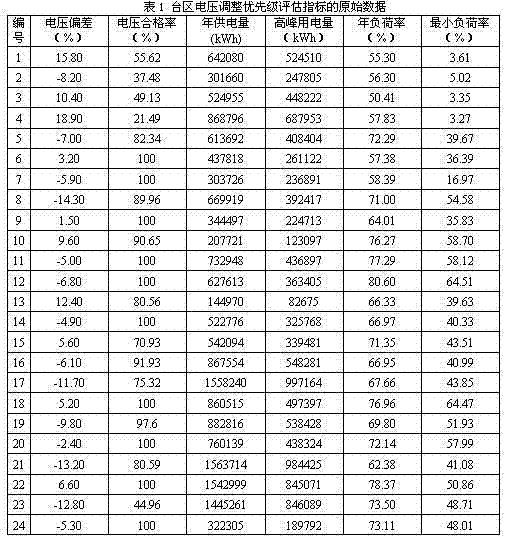 Medium voltage distribution network voltage control policy considering voltage characteristics of low voltage transformer areas