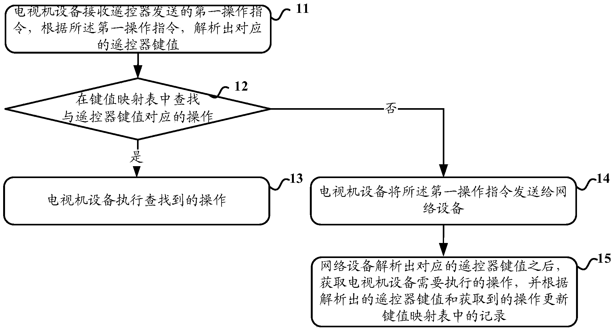 Television device control method and system and television device