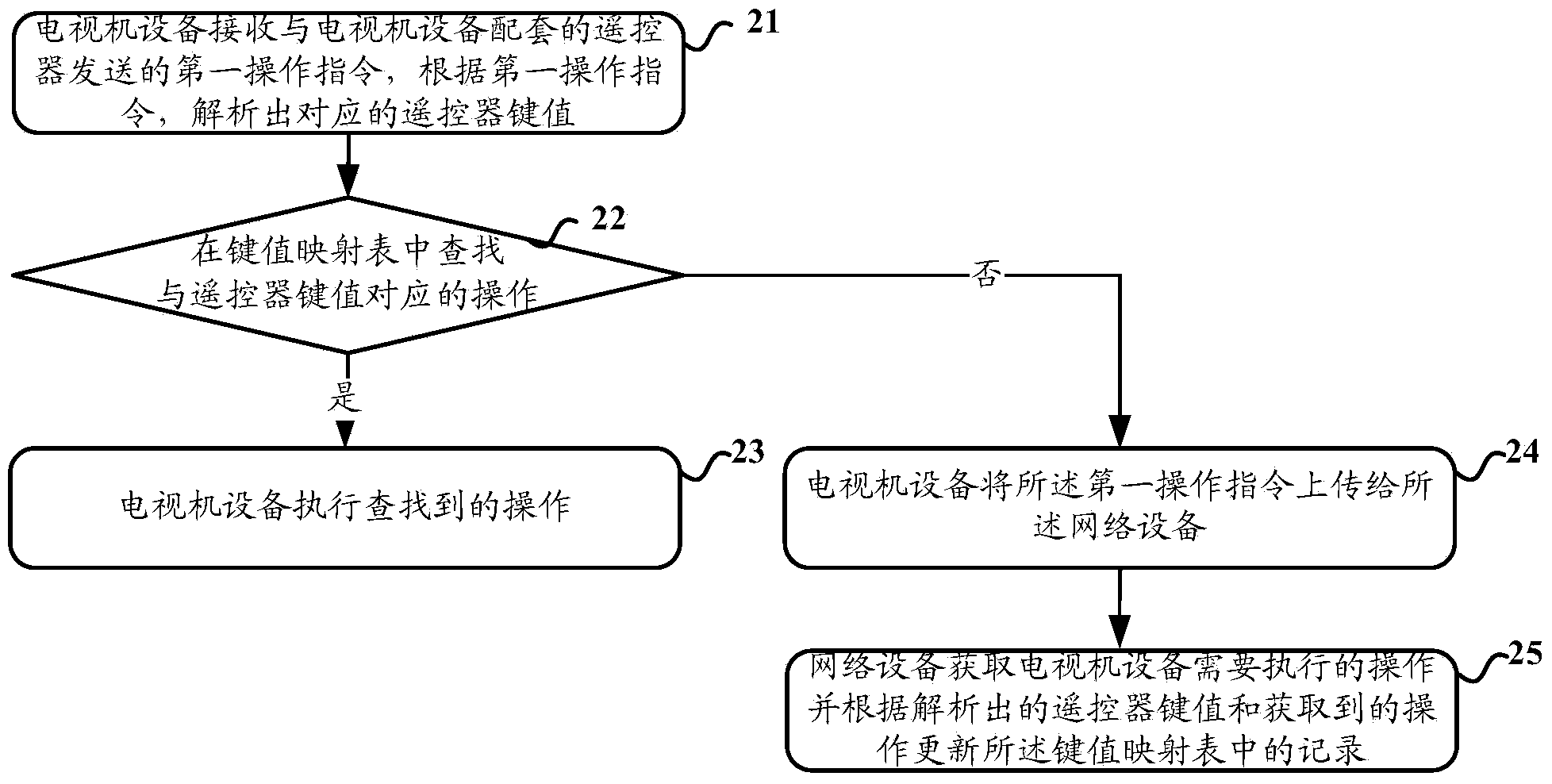 Television device control method and system and television device