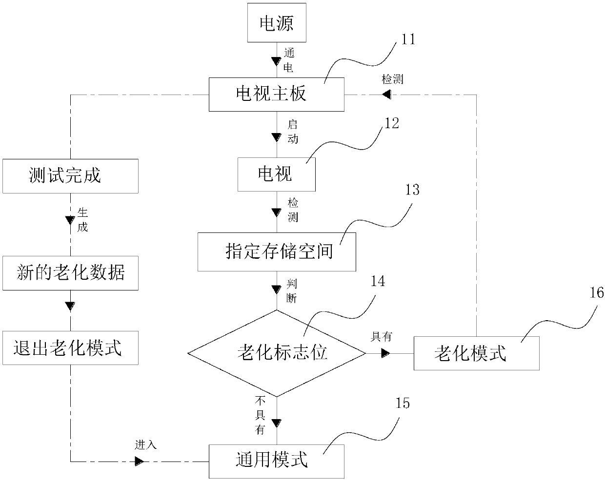 Automatic TV aging method and apparatus