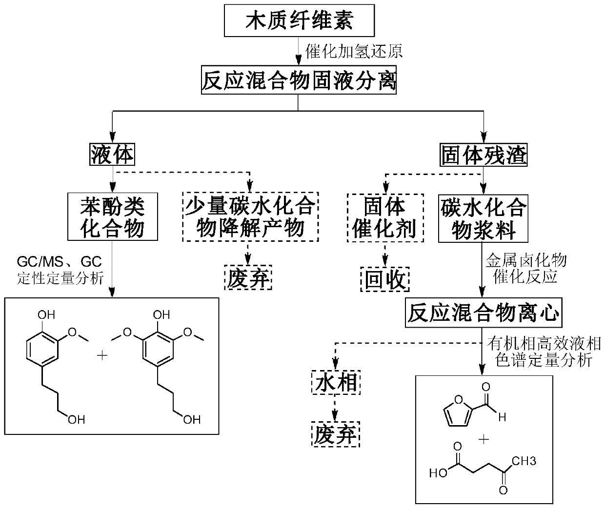 Method for preparing chemicals by lignocellulose all-component higher value application