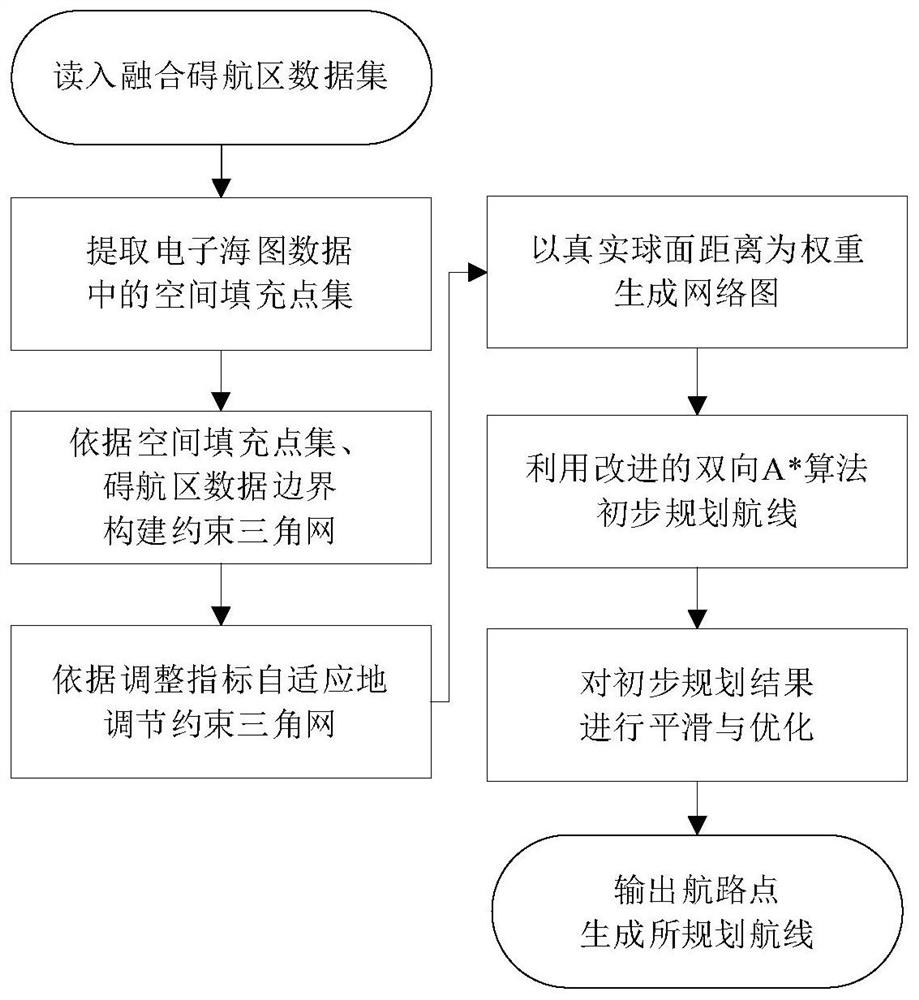 Automatic ship route planning method based on adaptive triangulation network