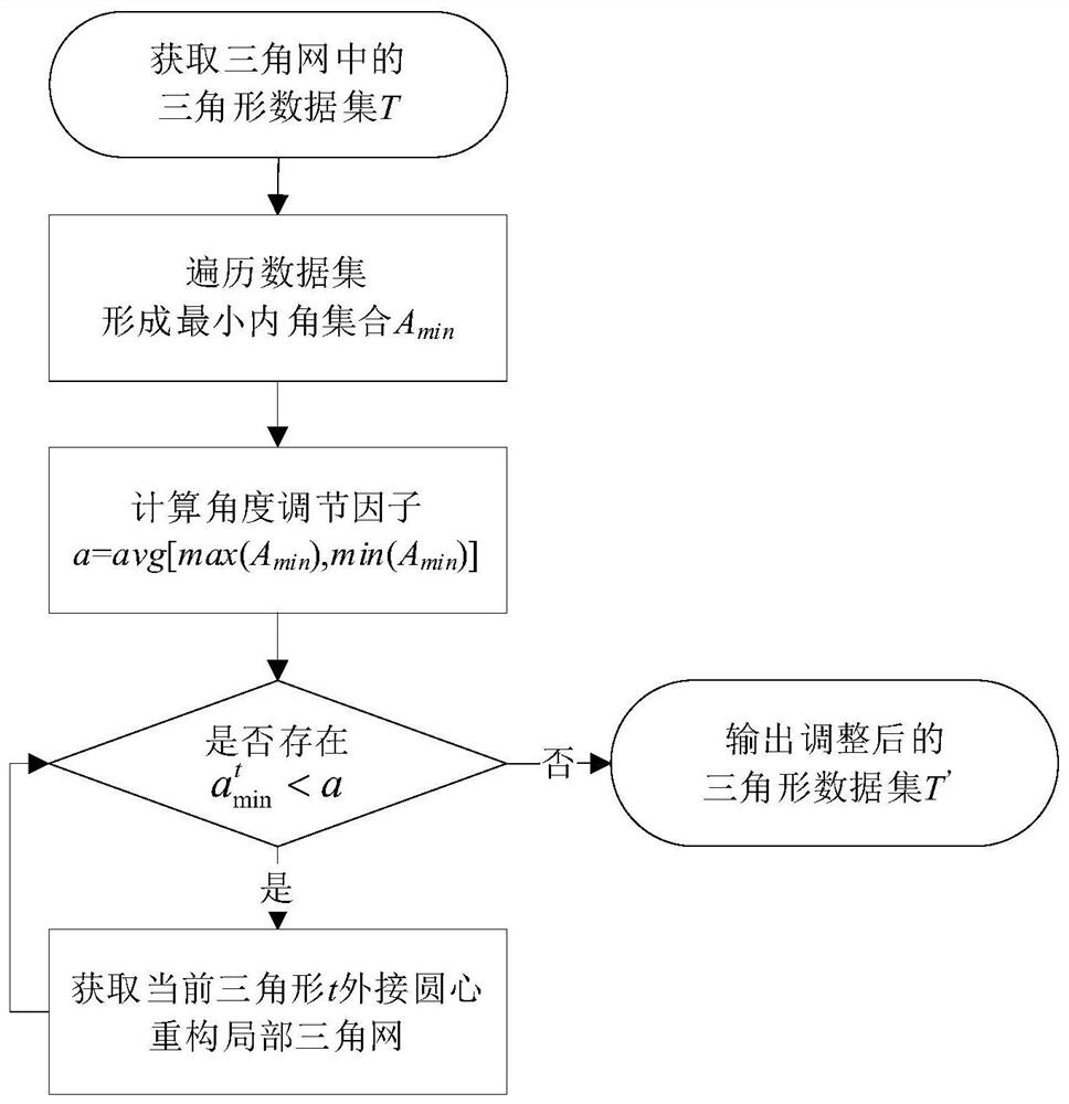 Automatic ship route planning method based on adaptive triangulation network