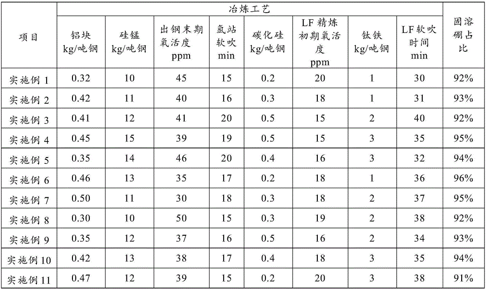 Smelting method for controlling existing form of boron in steel