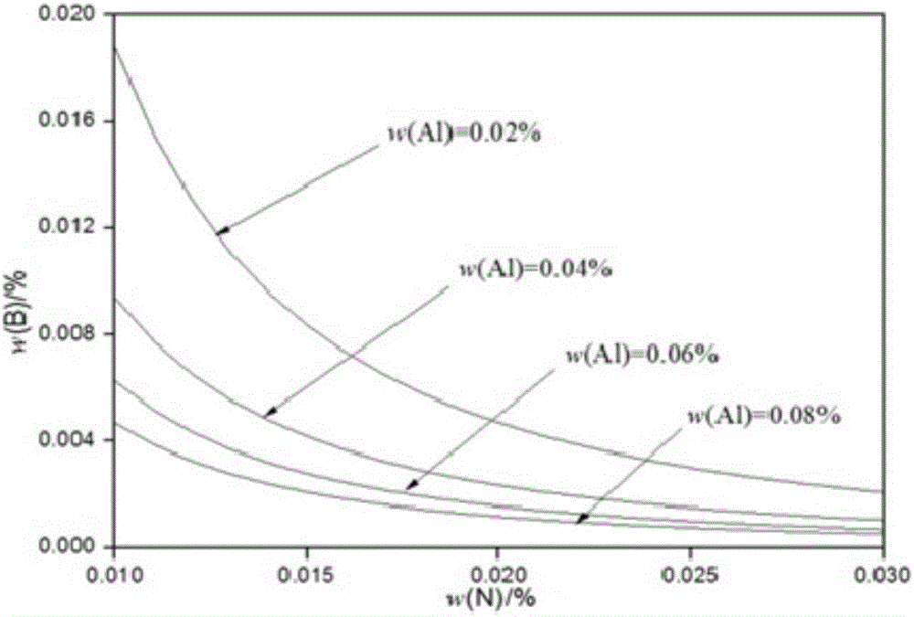 Smelting method for controlling existing form of boron in steel