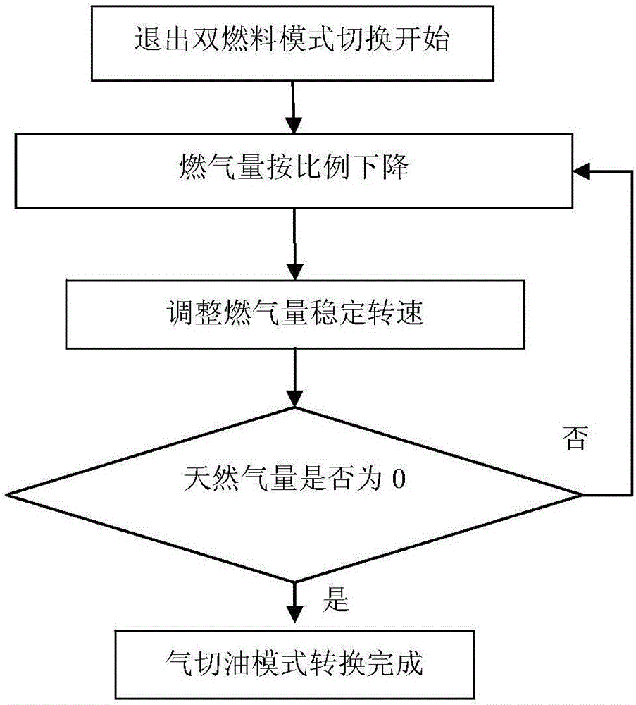 Double-fuel machine control system and double-fuel machine control method igniting natural gas due to micro-injection of diesel oil