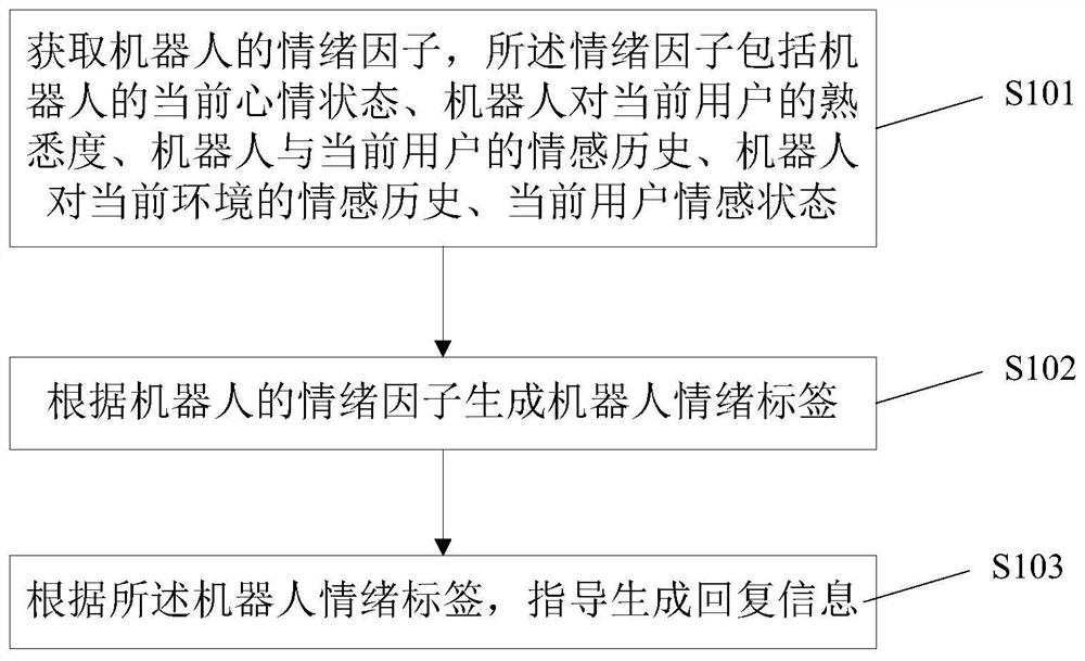 Method and device for generating reply information based on robot emotional state