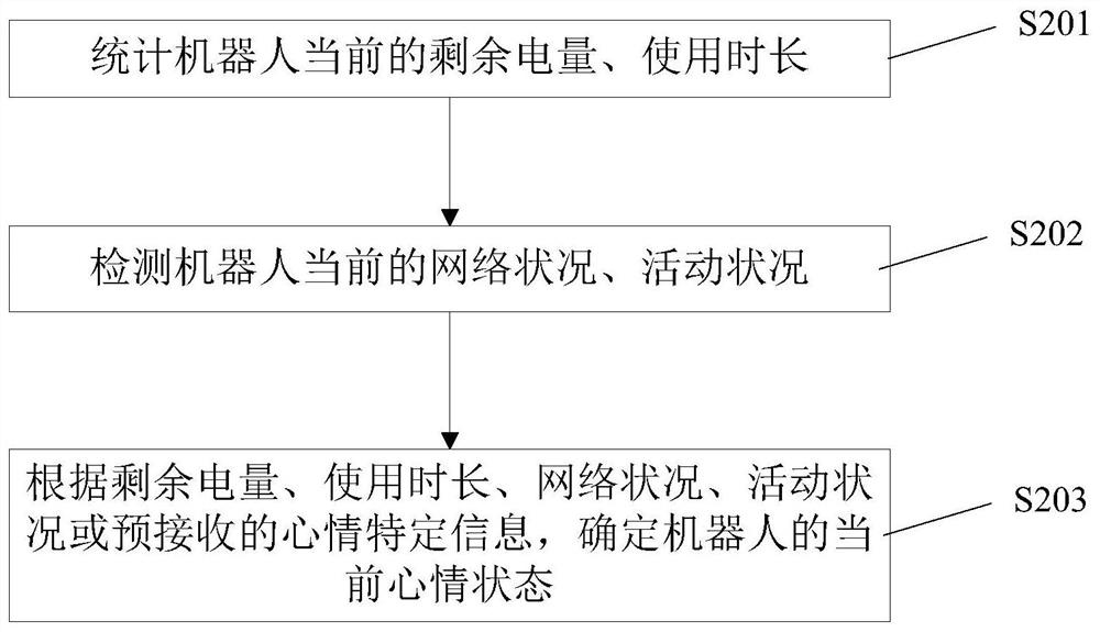 Method and device for generating reply information based on robot emotional state