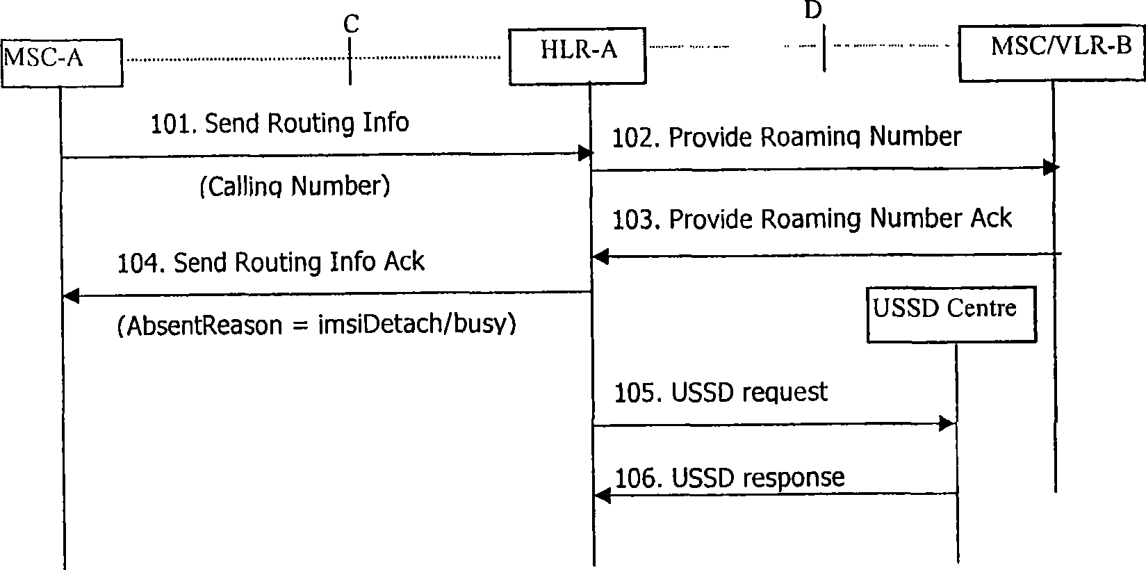 Notification method for closedown, engaged line or untouchable information of mobile phone by USSD message