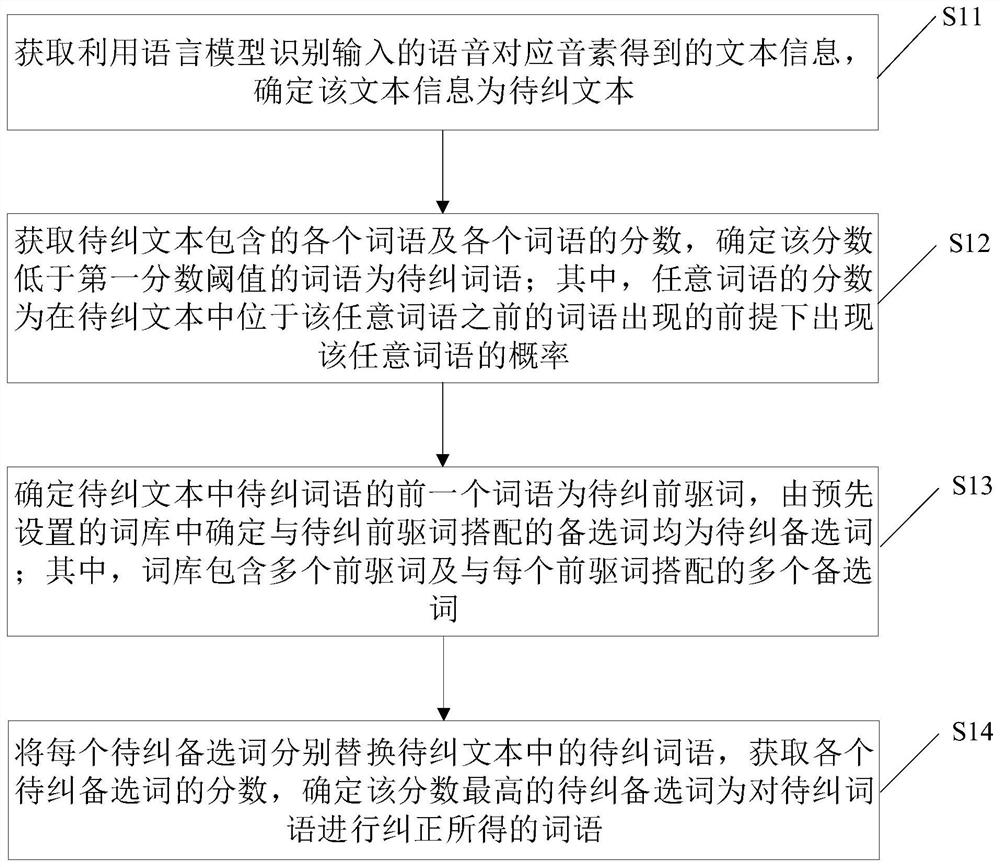 Language model error correction method for improving voice recognition capability