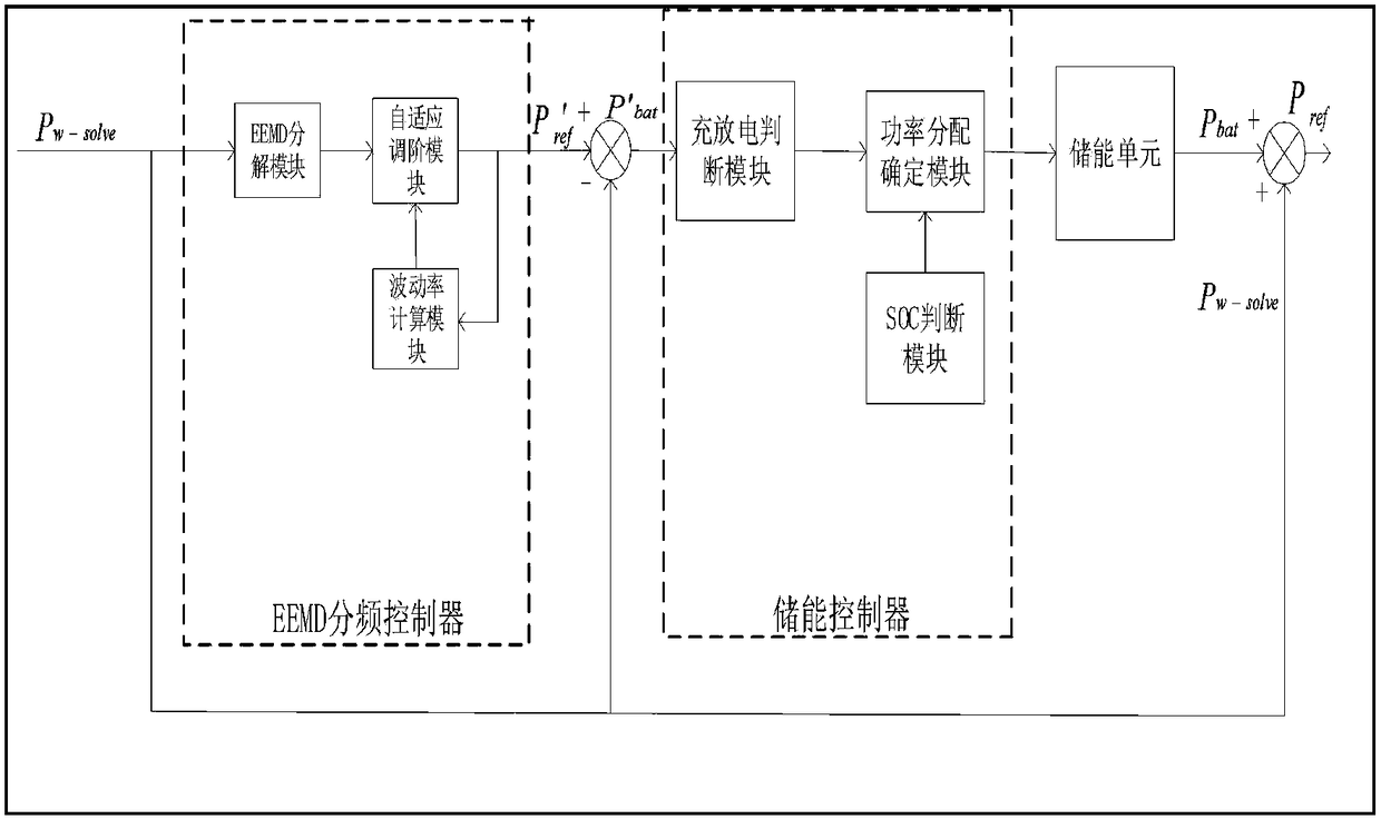 An energy management method and system for cascaded battery energy storage power stations based on set empirical mode decomposition