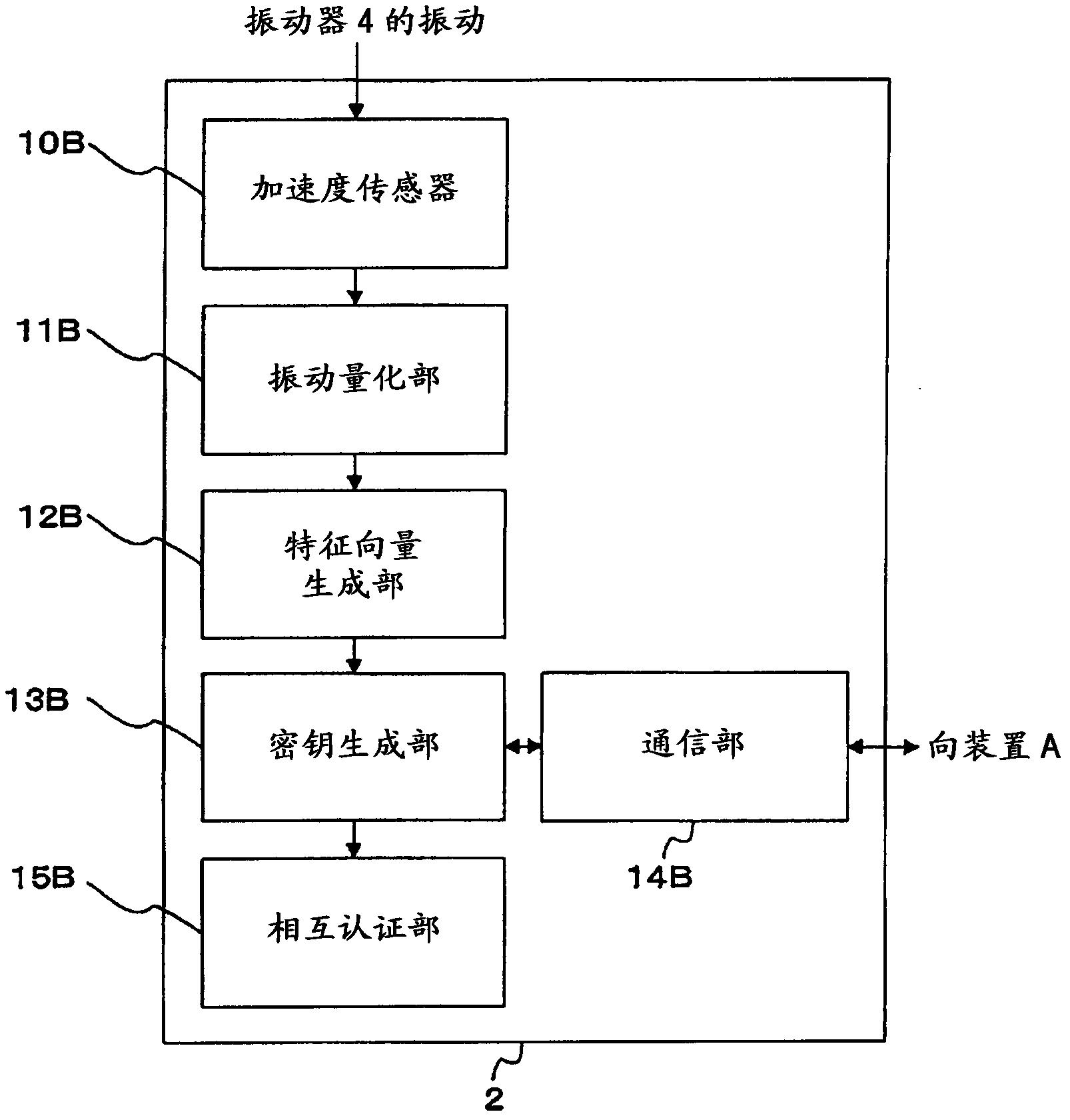 Method of generating key