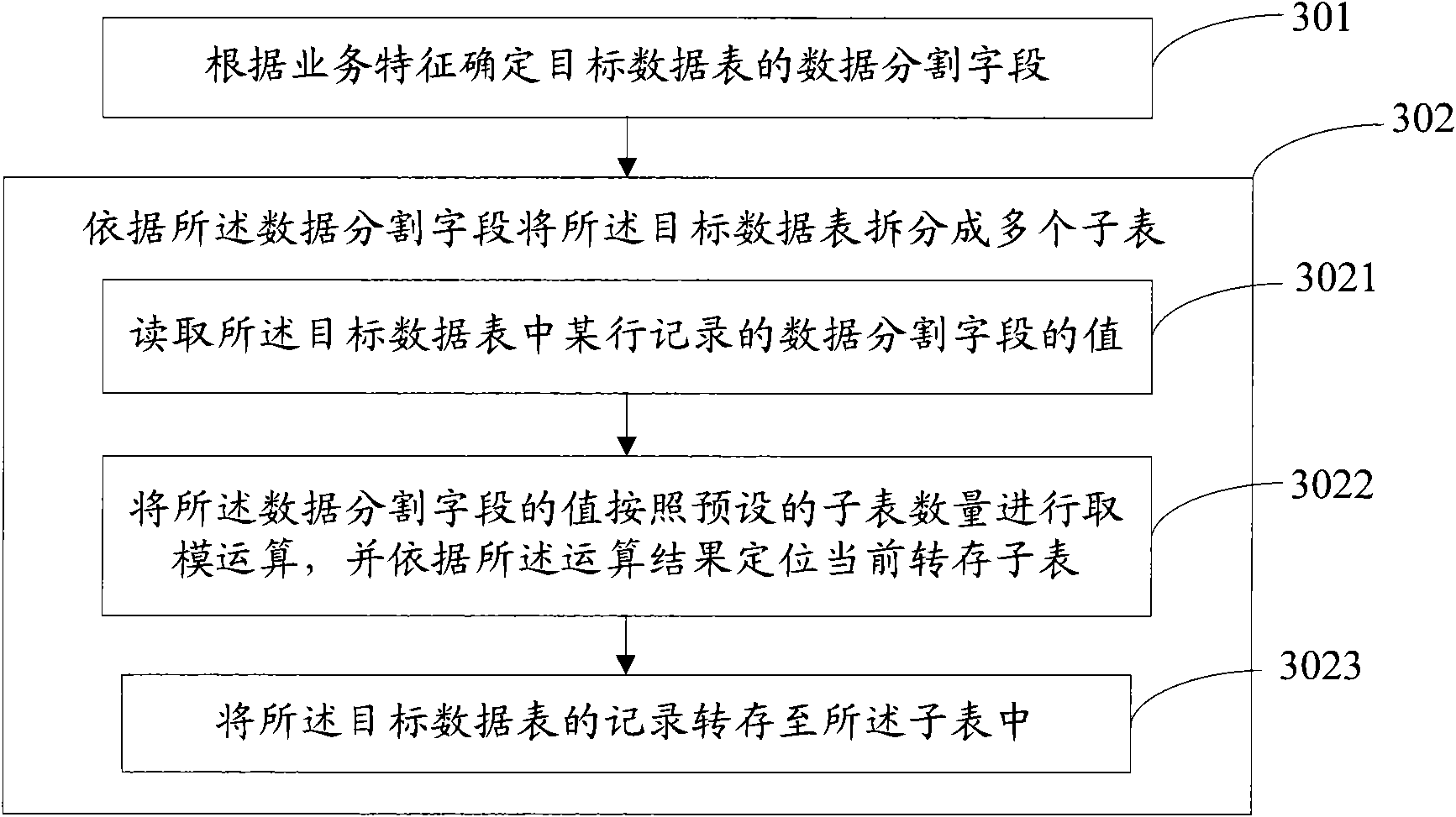 Method and device for processing data in online business processing