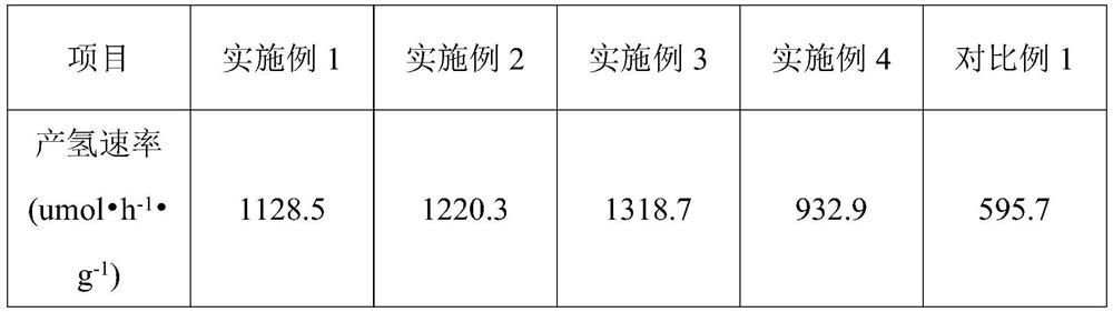 Preparation method of Fe-doped ZnS-CuS heterojunction photocatalytic hydrogen production material