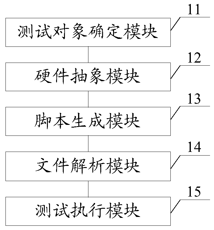 A kind of bmc automatic testing system and method