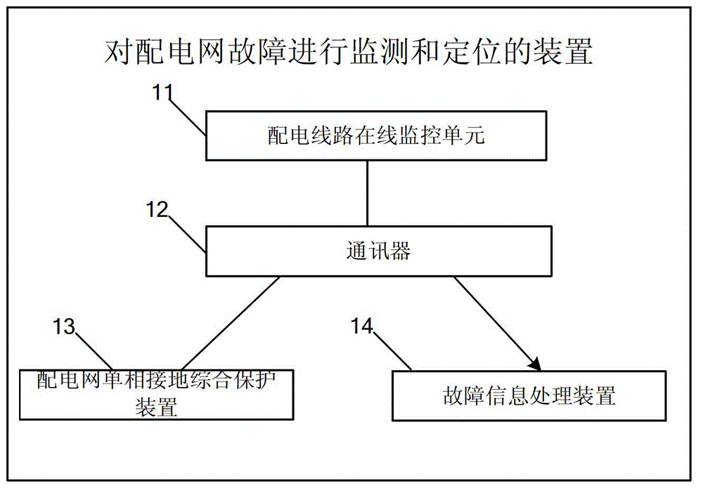 Method and apparatus for monitoring and positioning fault in power distribution network