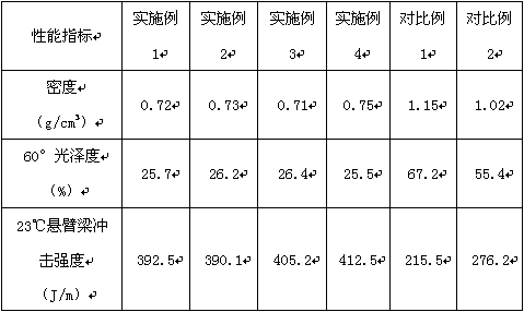 Lightweight extinction plastic master batch for automotive interior and preparation method of master batch