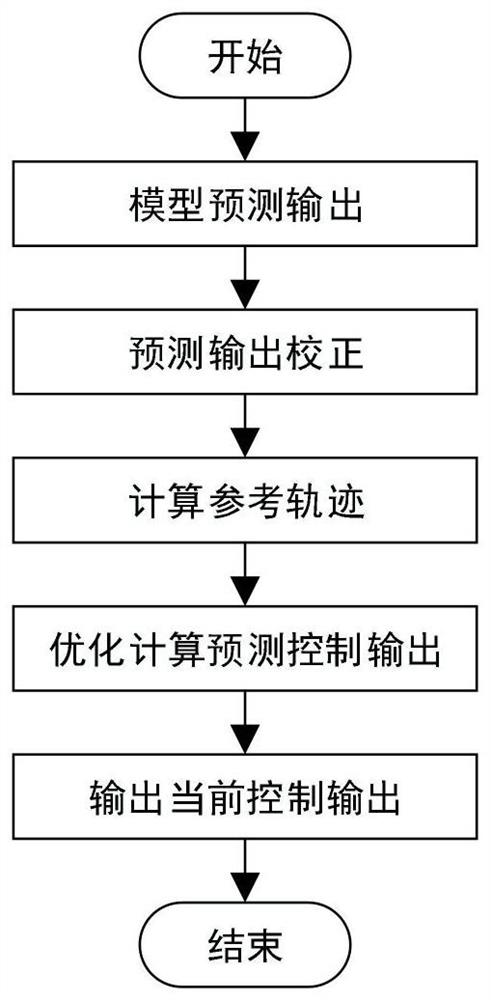 Aircraft trajectory control method fused with Gaussian process