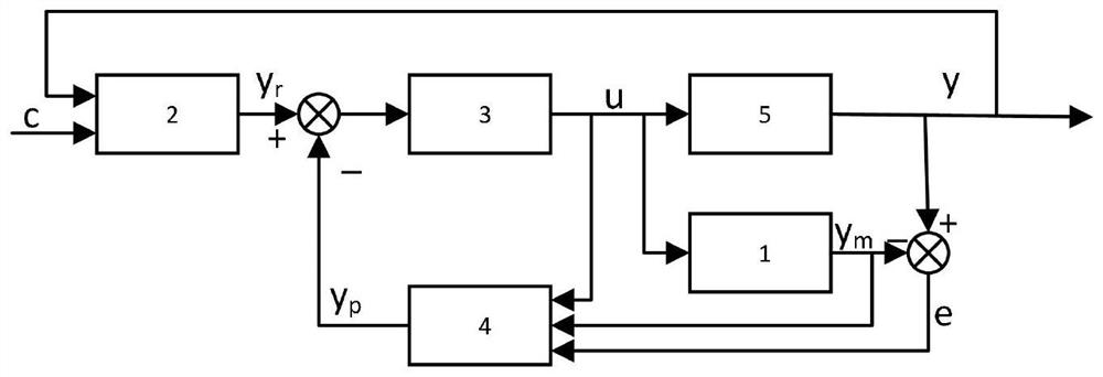 Aircraft trajectory control method fused with Gaussian process