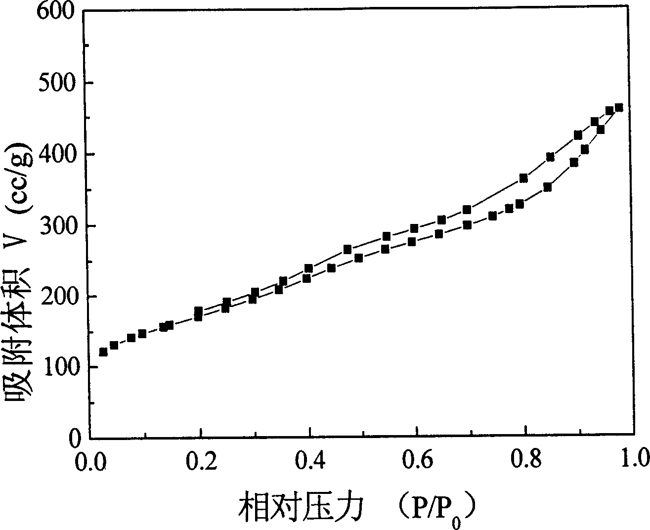 Method for preparing ordered mesoporous carbon