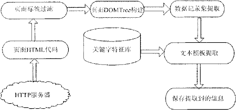 Automatic extraction method of web page information based on WEB structure