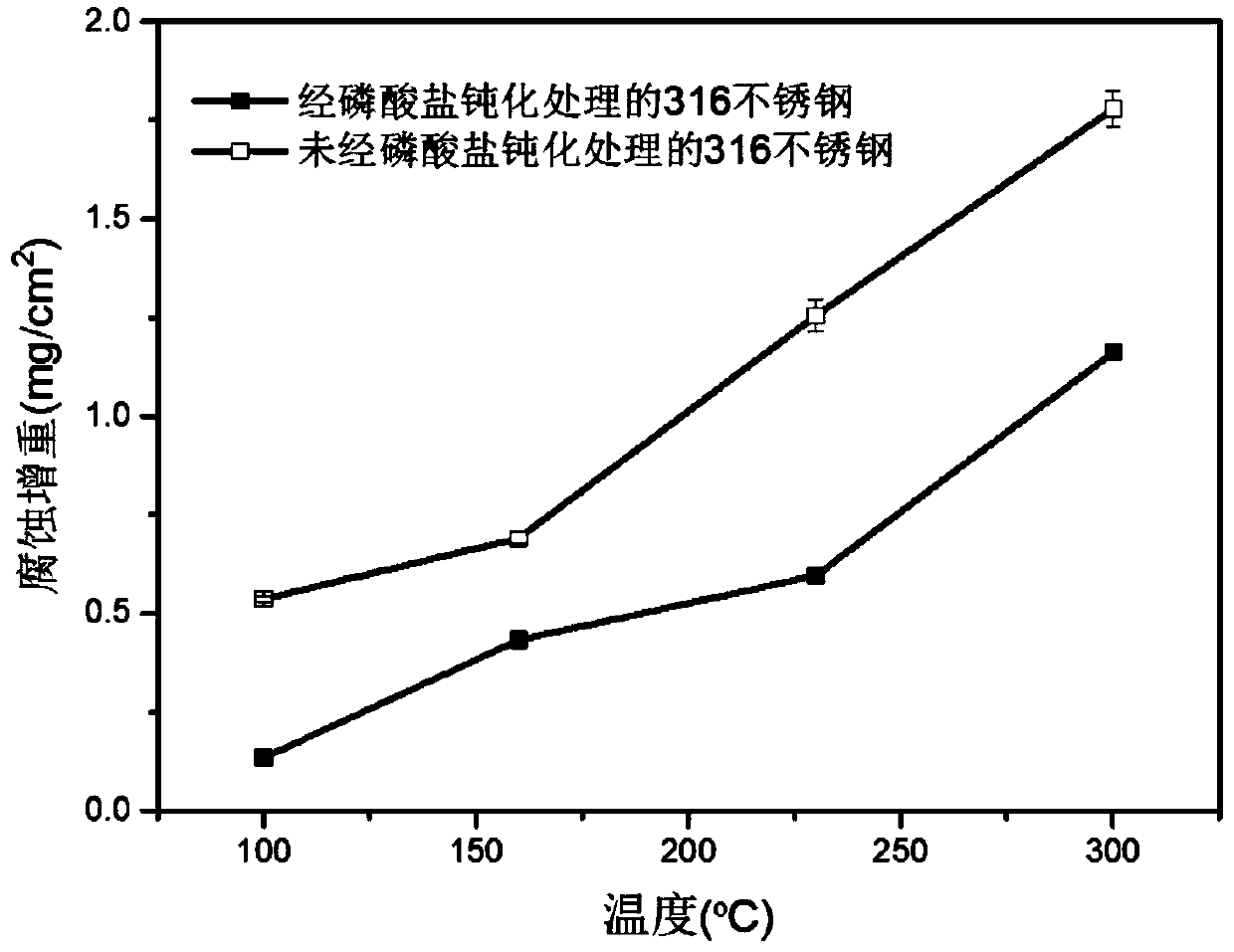 Phosphate passivation treatment method resistant to chlorine-containing subcritical water corrosion