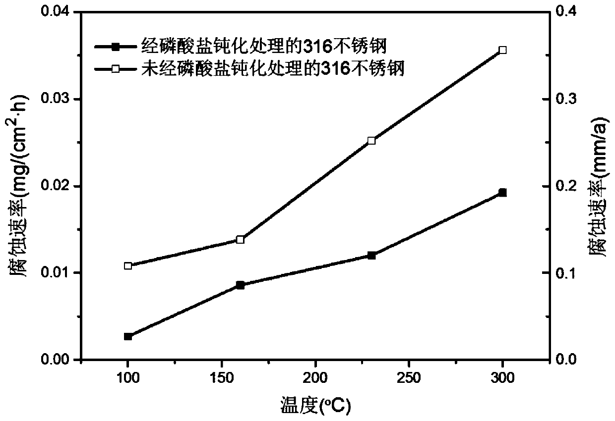 Phosphate passivation treatment method resistant to chlorine-containing subcritical water corrosion