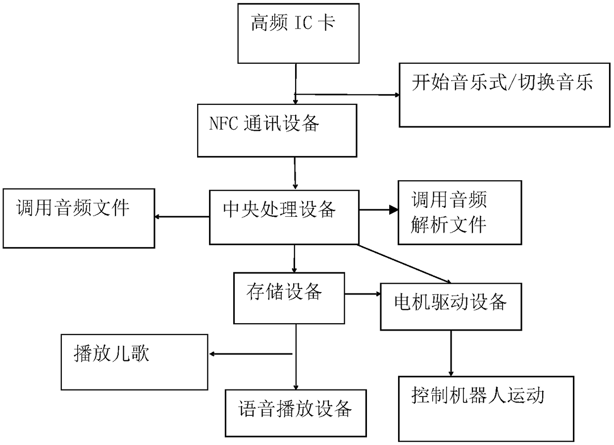 Robot dance movement design method and robot