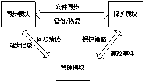 Tamper-proofing system file synchronizing system and tamper-proofing system file synchronizing method