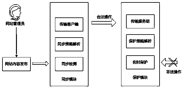 Tamper-proofing system file synchronizing system and tamper-proofing system file synchronizing method