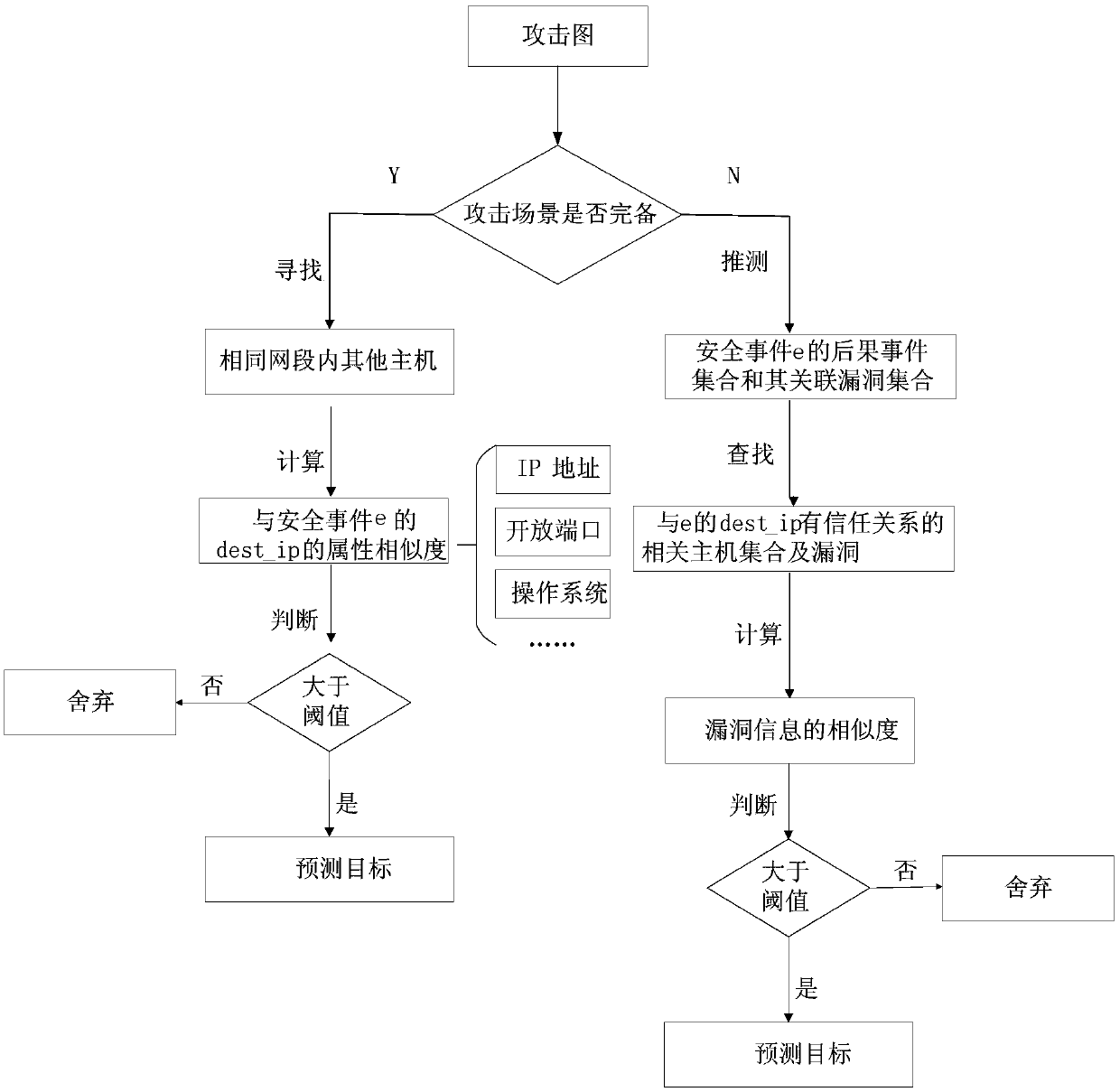 A Network Attack Target Prediction Method Based on Neighbor Similarity