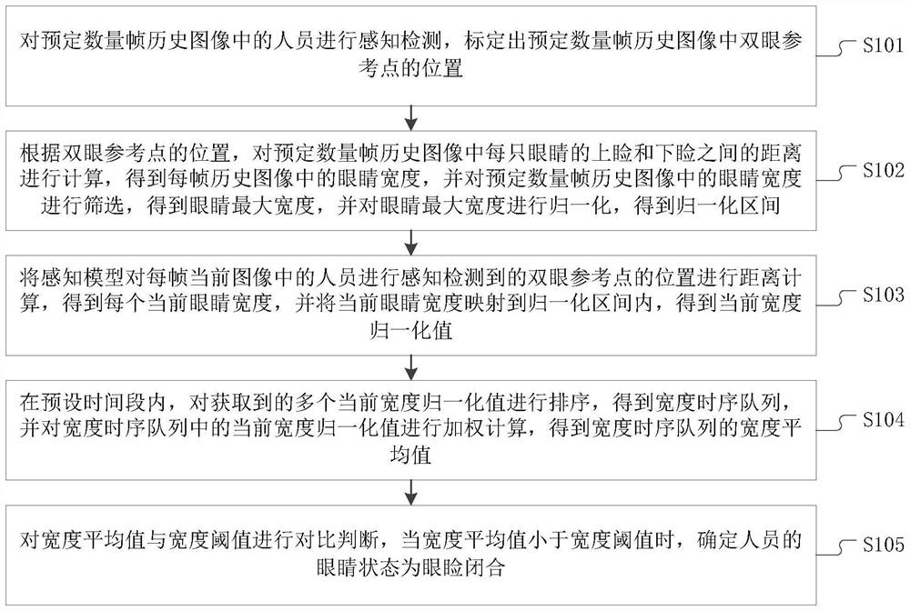 Eyelid closing detection method, alarm method, device, vehicle, medium and equipment