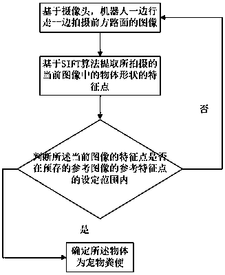 Method for identifying and processing pet waste by robot