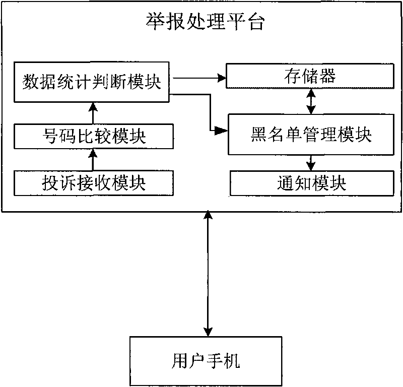 System for blacklist processing, method and device therefor