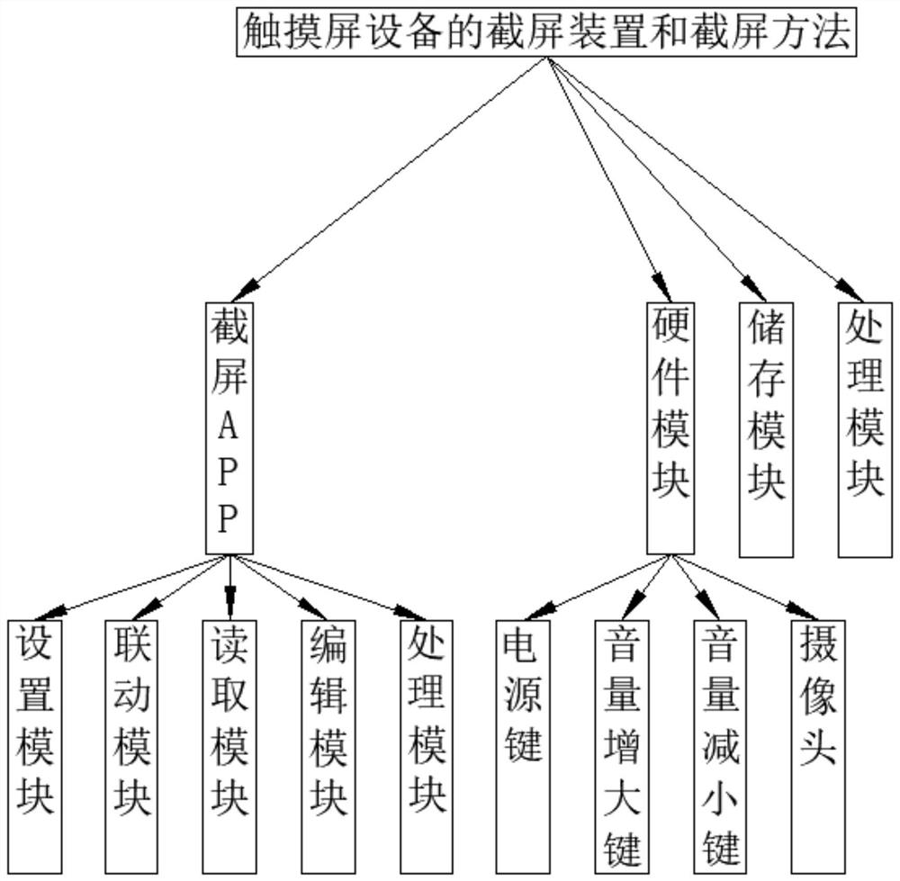 Screen capturing device and screen capturing method of touch screen equipment