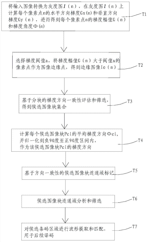 An automatic segmentation method of barcode image with complex background based on gradient direction consistency